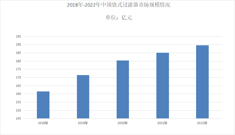 OB欧宝平台2023年袋式过滤器行业现状分析：国内袋式过滤器市场规模将达到114